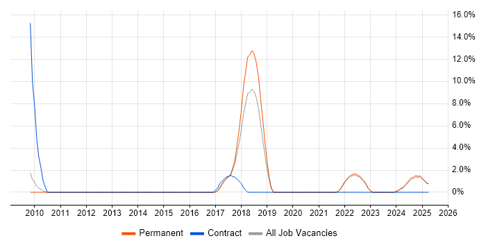 Job vacancy trend for Contract Management in Sunderland