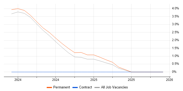 Couchbase job vacancy trend in Sunderland