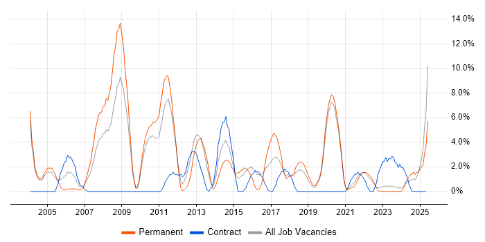 Job vacancy trend for CRM in Sunderland