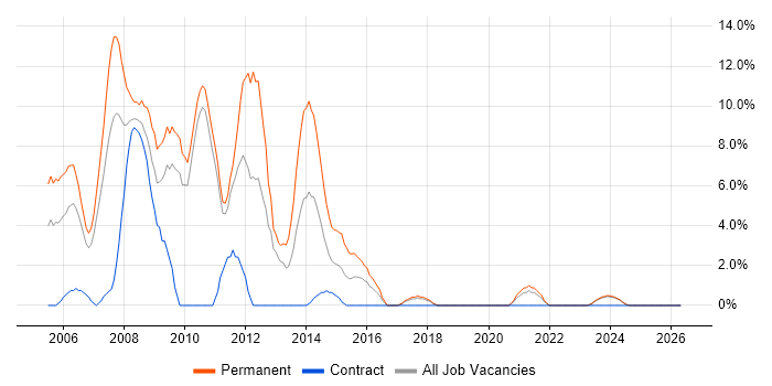 C# ASP.NET Developer job vacancy trend in Sunderland