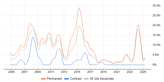 Job vacancy trend for C# Developer in Sunderland