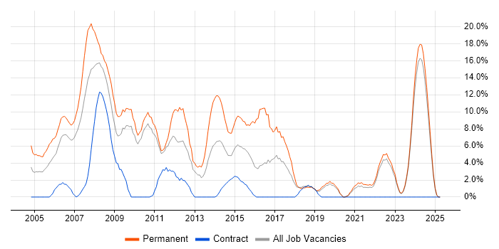 Job vacancy trend for C# .NET Developer in Sunderland