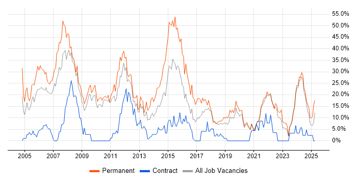 Job vacancy trend for C# in Sunderland Job vacancy trend for C# in Sunderland