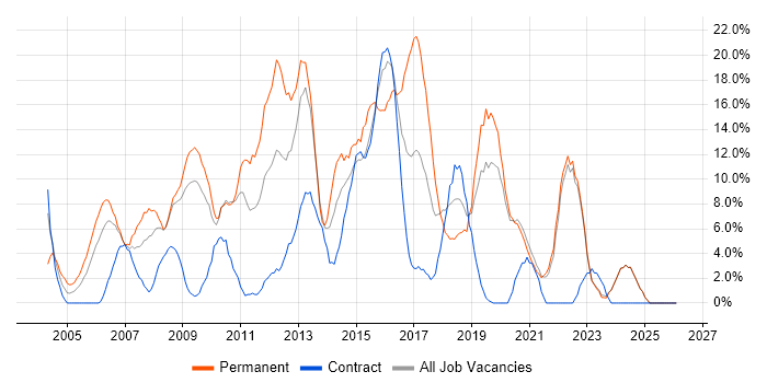 CSS job vacancy trend in Sunderland
