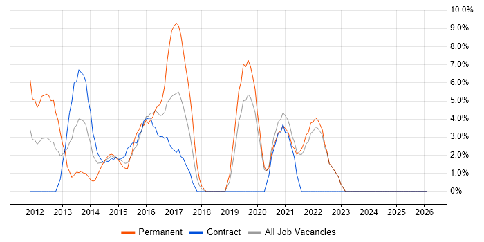 CSS3 job vacancy trend in Sunderland