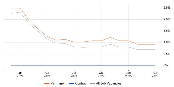 Job vacancy trend for Cyber Essentials in Sunderland