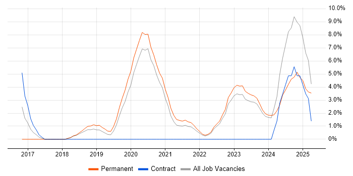 Job vacancy trend for Cybersecurity in Sunderland