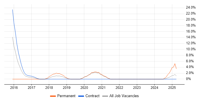 Job vacancy trend for Dashboard Development in Sunderland