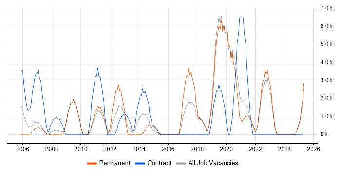 Job vacancy trend for Data Analyst in Sunderland