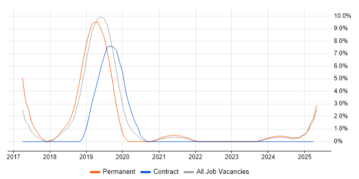 Job vacancy trend for Data Analytics in Sunderland