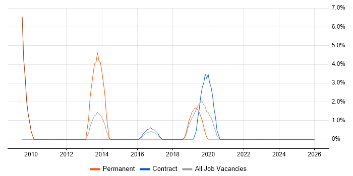 Data Architect job vacancy trend in Sunderland