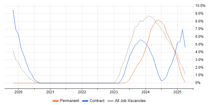 Job vacancy trend for Data Engineering in Sunderland Job vacancy trend for Data Engineering in Sunderland