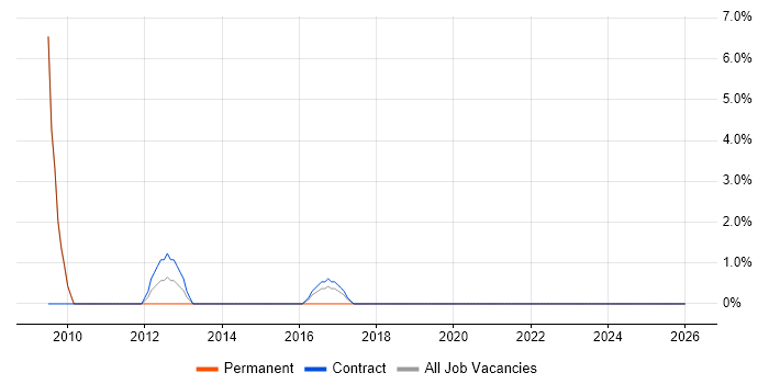 Data Governance job vacancy trend in Sunderland