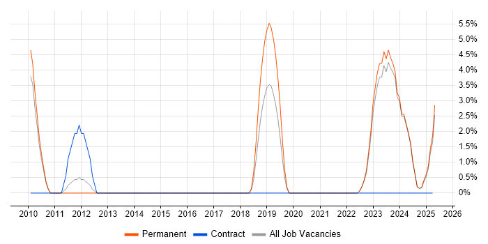 Job vacancy trend for Data Integration in Sunderland