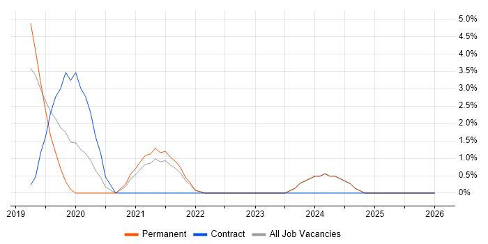 Data Lake job vacancy trend in Sunderland