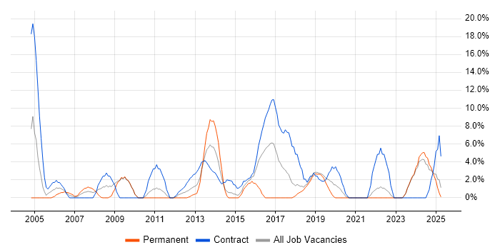 Job vacancy trend for Data Modelling in Sunderland Job vacancy trend for Data Modelling in Sunderland