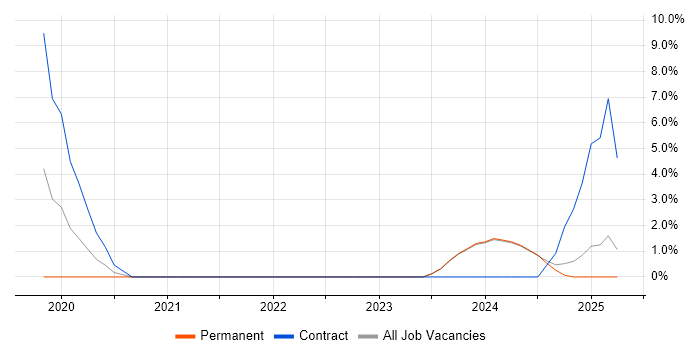 Job vacancy trend for Data Pipeline in Sunderland Job vacancy trend for Data Pipeline in Sunderland