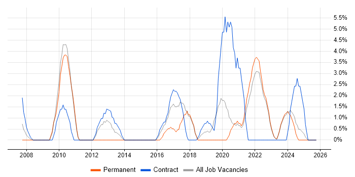 Data Protection job vacancy trend in Sunderland