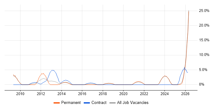 Data Quality job vacancy trend in Sunderland
