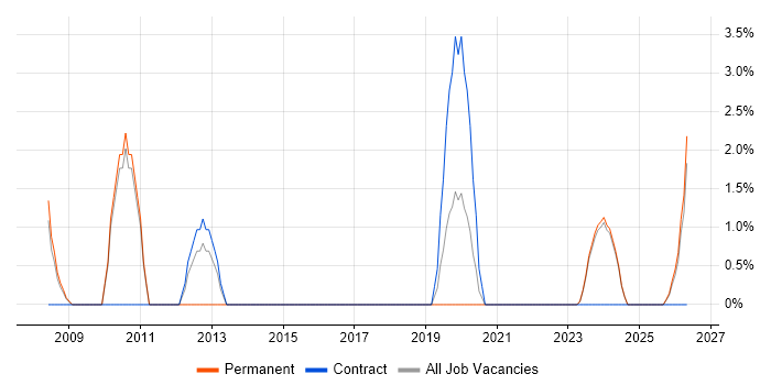 Data Security job vacancy trend in Sunderland