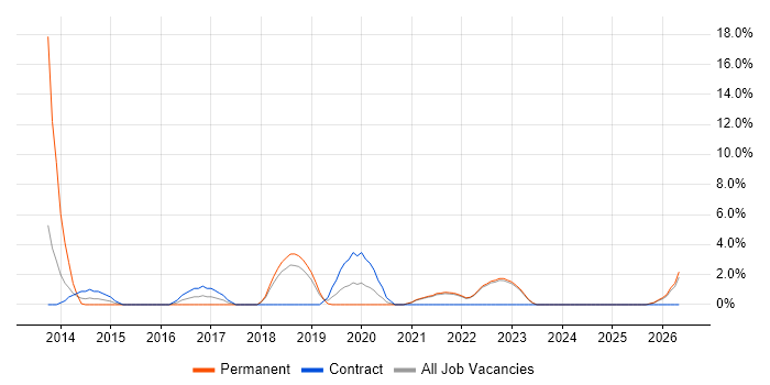 Data Strategy job vacancy trend in Sunderland