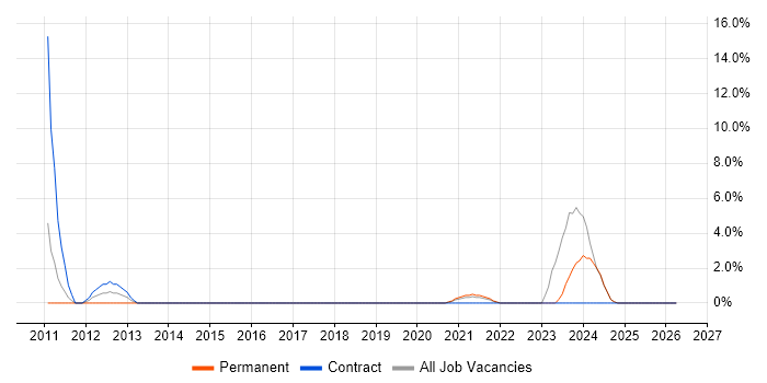 Data Transformation job vacancy trend in Sunderland