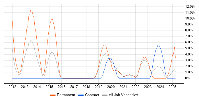 Job vacancy trend for Data Visualisation in Sunderland