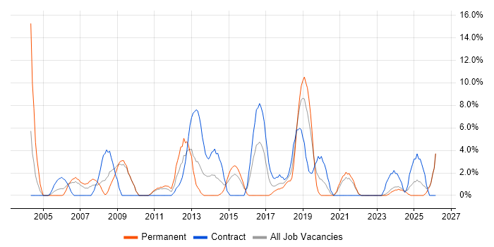 Data Warehouse job vacancy trend in Sunderland