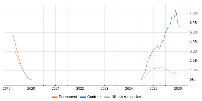 Databricks job vacancy trend in Sunderland