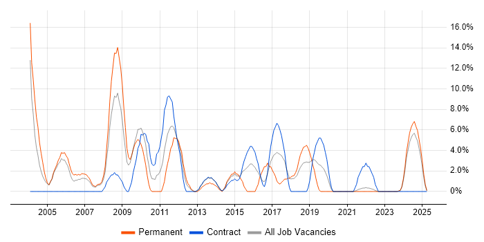Job vacancy trend for DBA in Sunderland