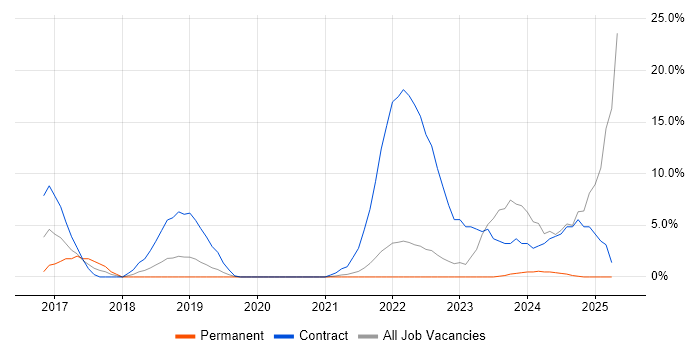 Job vacancy trend for DBS Check in Sunderland