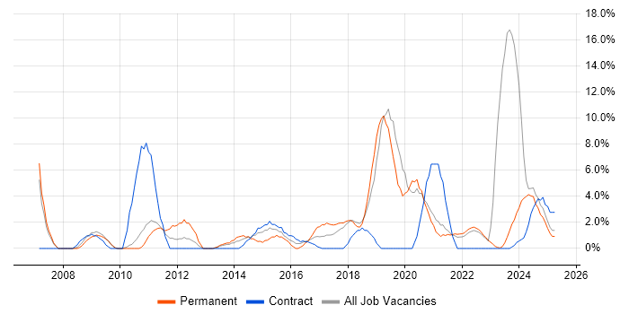 Job vacancy trend for Decision-Making in Sunderland Job vacancy trend for Decision-Making in Sunderland