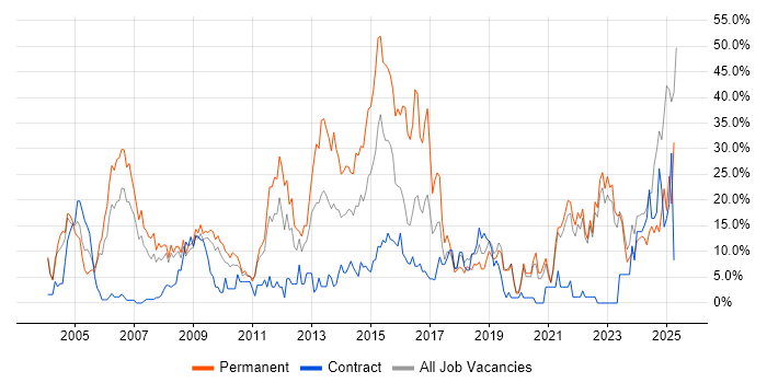 Job vacancy trend for Degree in Sunderland Job vacancy trend for Degree in Sunderland