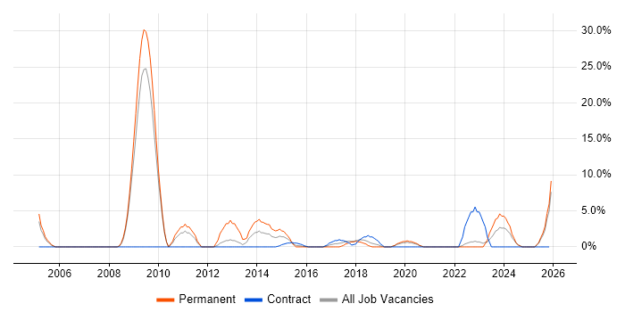 Delivery Manager job vacancy trend in Sunderland