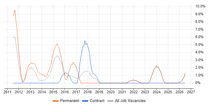 Design Patterns job vacancy trend in Sunderland