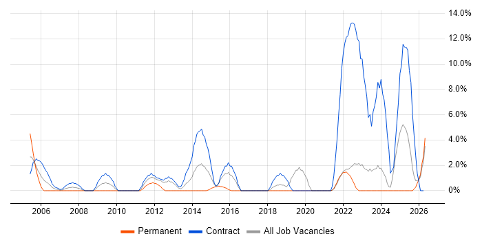 Desktop Engineer job vacancy trend in Sunderland