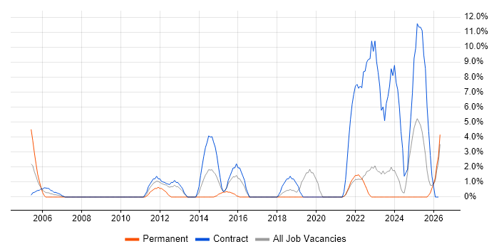Desktop Support Engineer job vacancy trend in Sunderland
