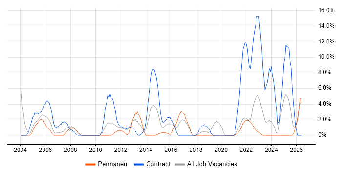 Desktop Support job vacancy trend in Sunderland