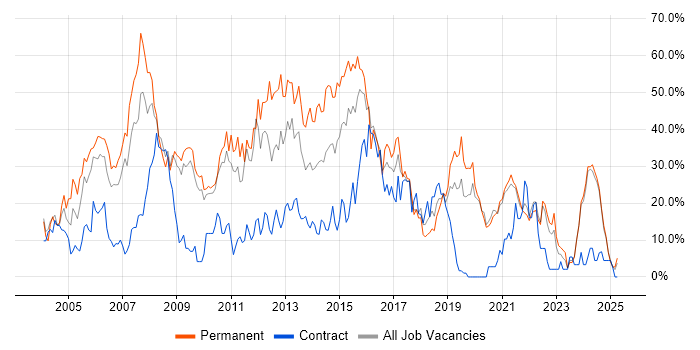 Job vacancy trend for Developer in Sunderland