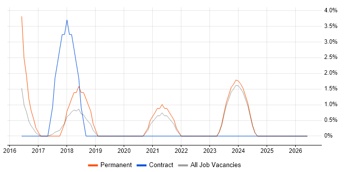 DevOps Engineer job vacancy trend in Sunderland