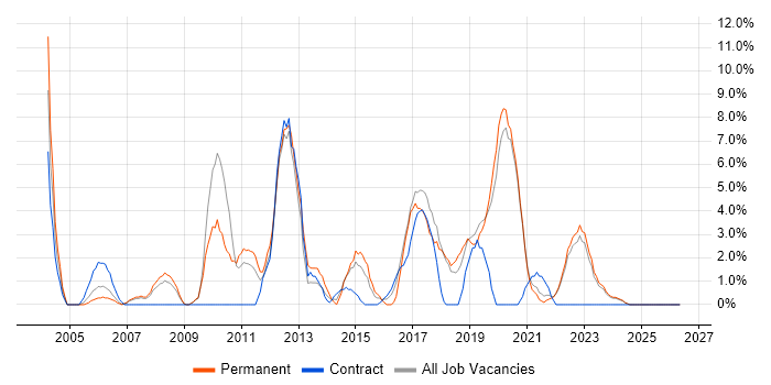 DHCP job vacancy trend in Sunderland