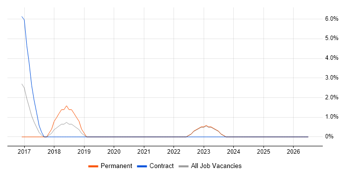 Digital Transformation Programme job vacancy trend in Sunderland
