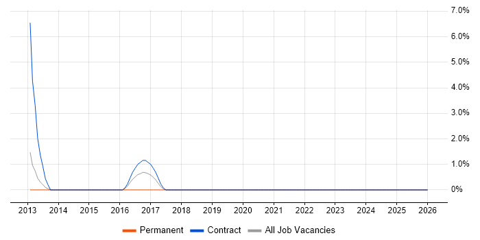 Dimensional Modelling job vacancy trend in Sunderland