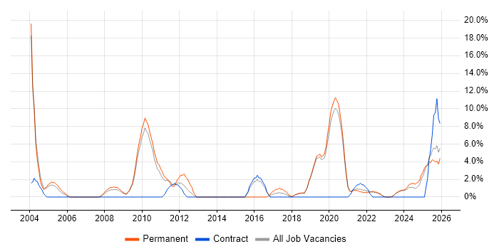 Disaster Recovery job vacancy trend in Sunderland