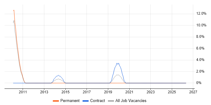 Distributed Systems job vacancy trend in Sunderland