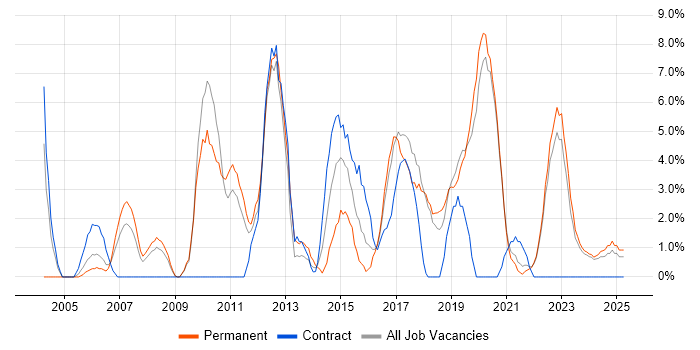 Job vacancy trend for DNS in Sunderland