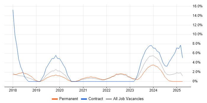 Job vacancy trend for Docker in Sunderland Job vacancy trend for Docker in Sunderland