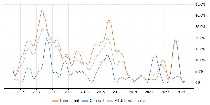 Job vacancy trend for .NET Developer in Sunderland