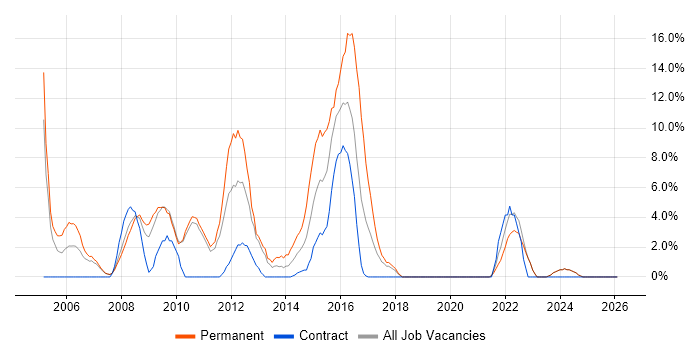 .NET Framework job vacancy trend in Sunderland