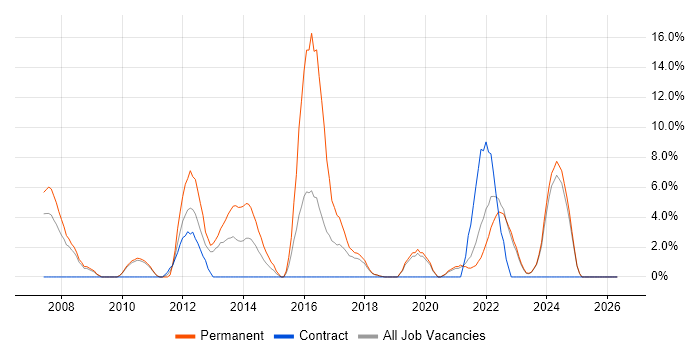 .NET Software Developer job vacancy trend in Sunderland
